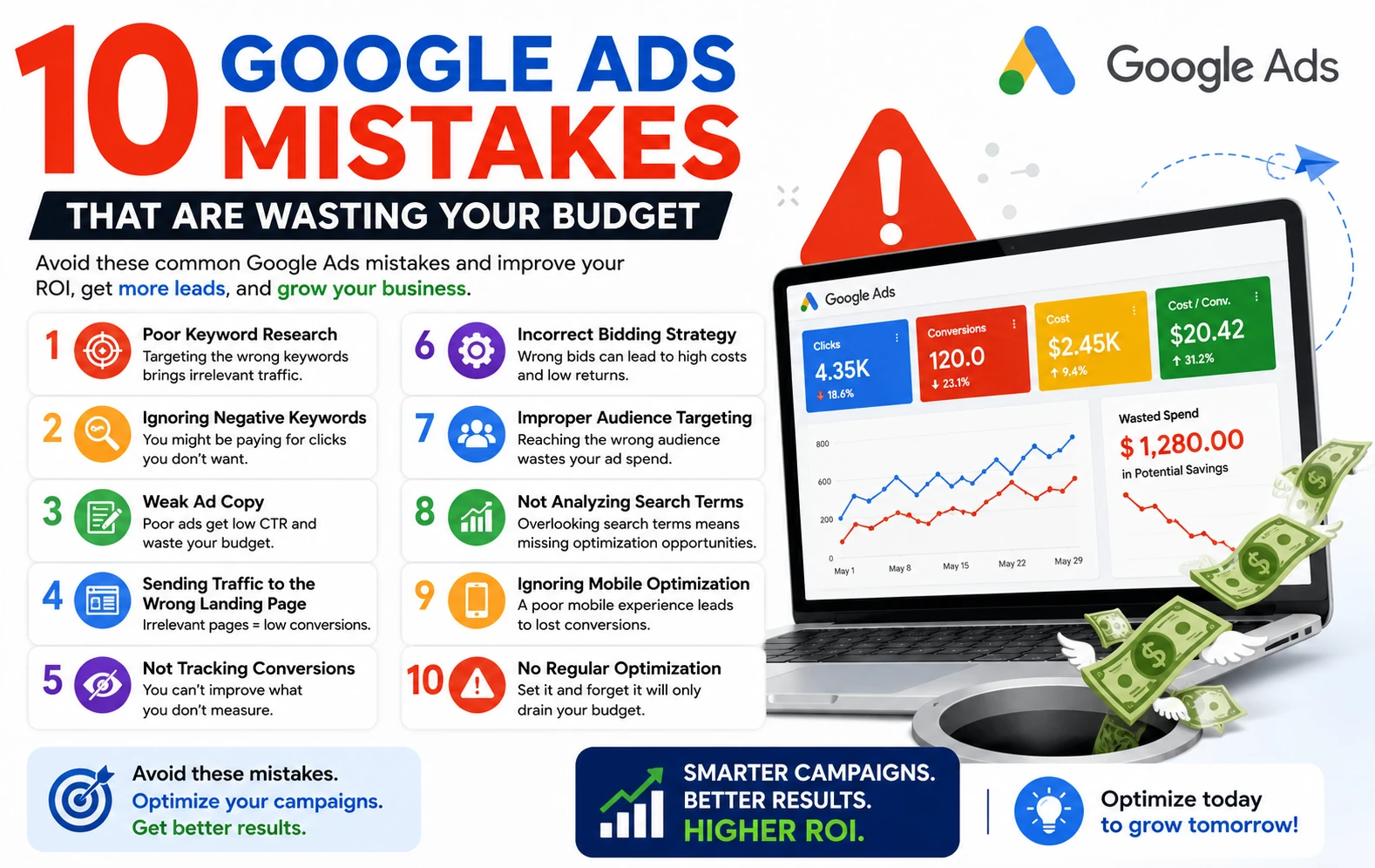 10 Google Ads Mistakes That Are Wasting Your Budget