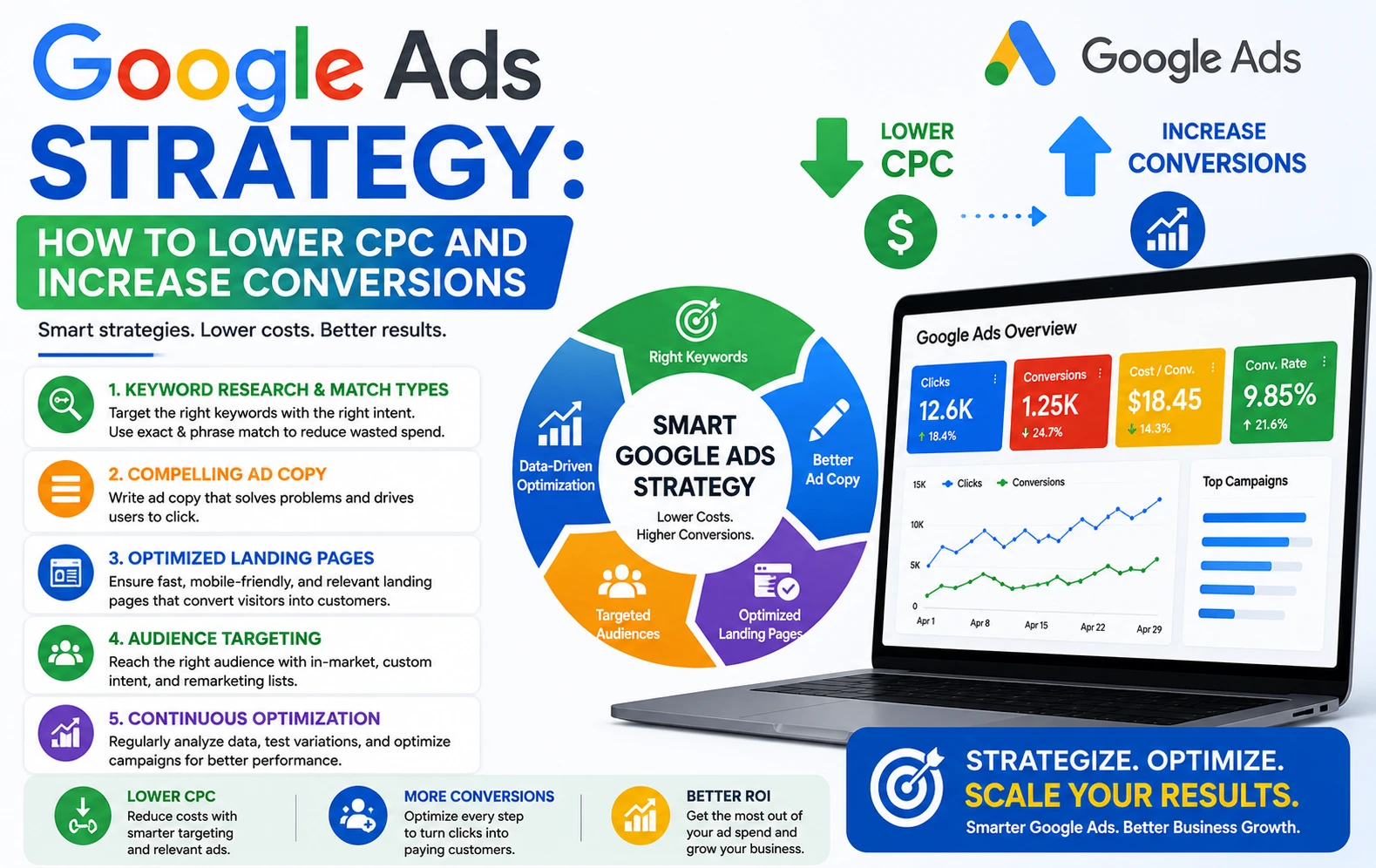 Google Ads Strategy: How to Lower CPC and Increase Conversions