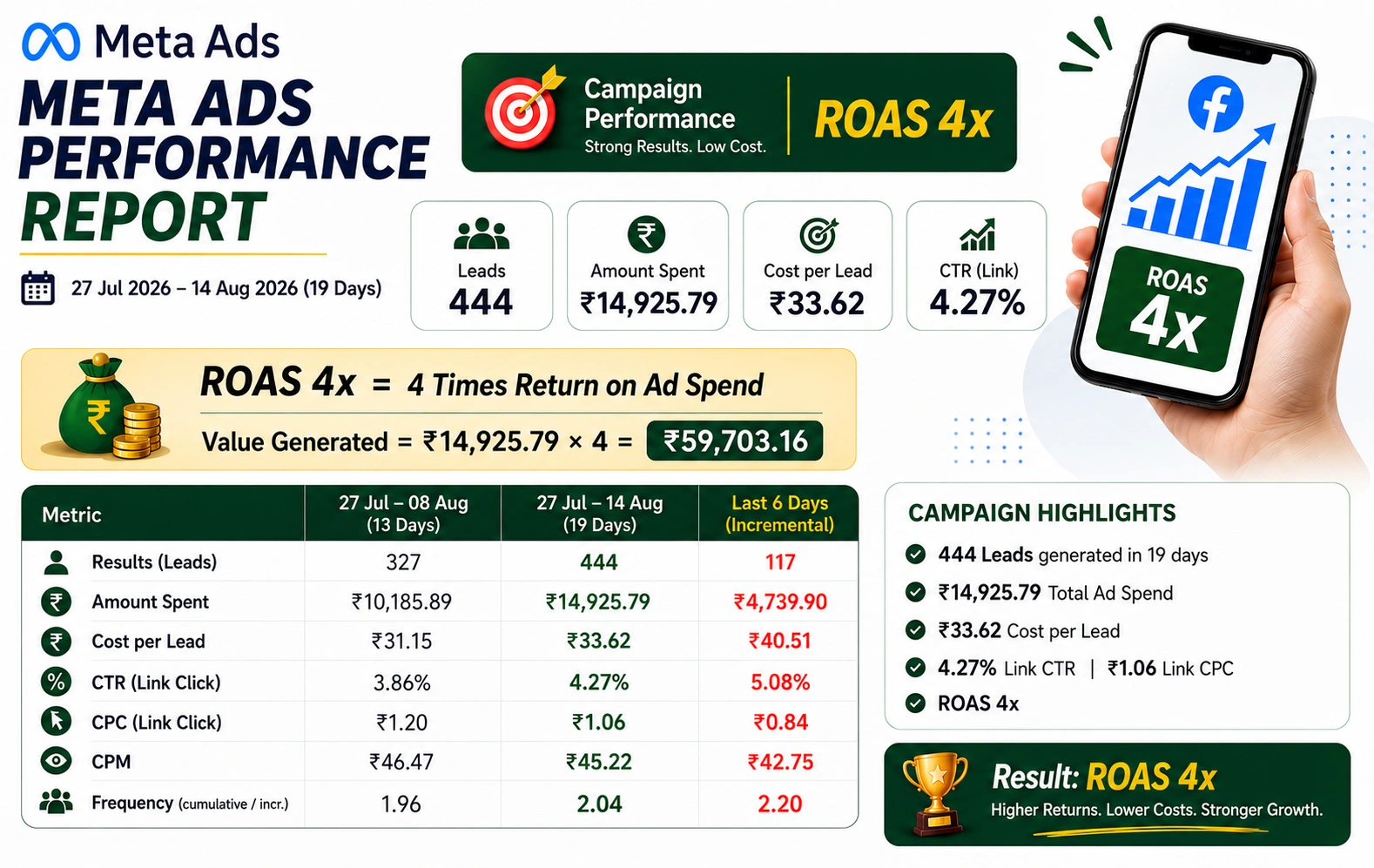 Meta Ads Performance: How a 4x ROAS Campaign Generated ₹59,703 in Value