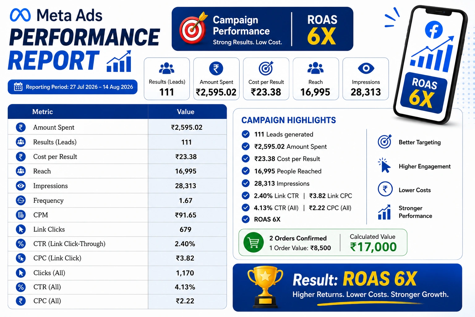 ₹2,595 Spent, 111 Leads Won: Inside Webbitech's High-Converting Meta Ads Strategy