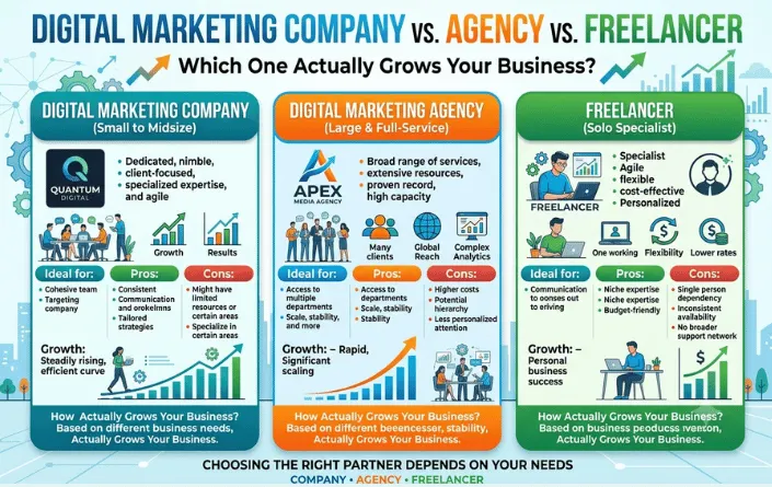 Digital Marketing Company vs. Agency vs. Freelancer: Which One Actually Grows Your Business?