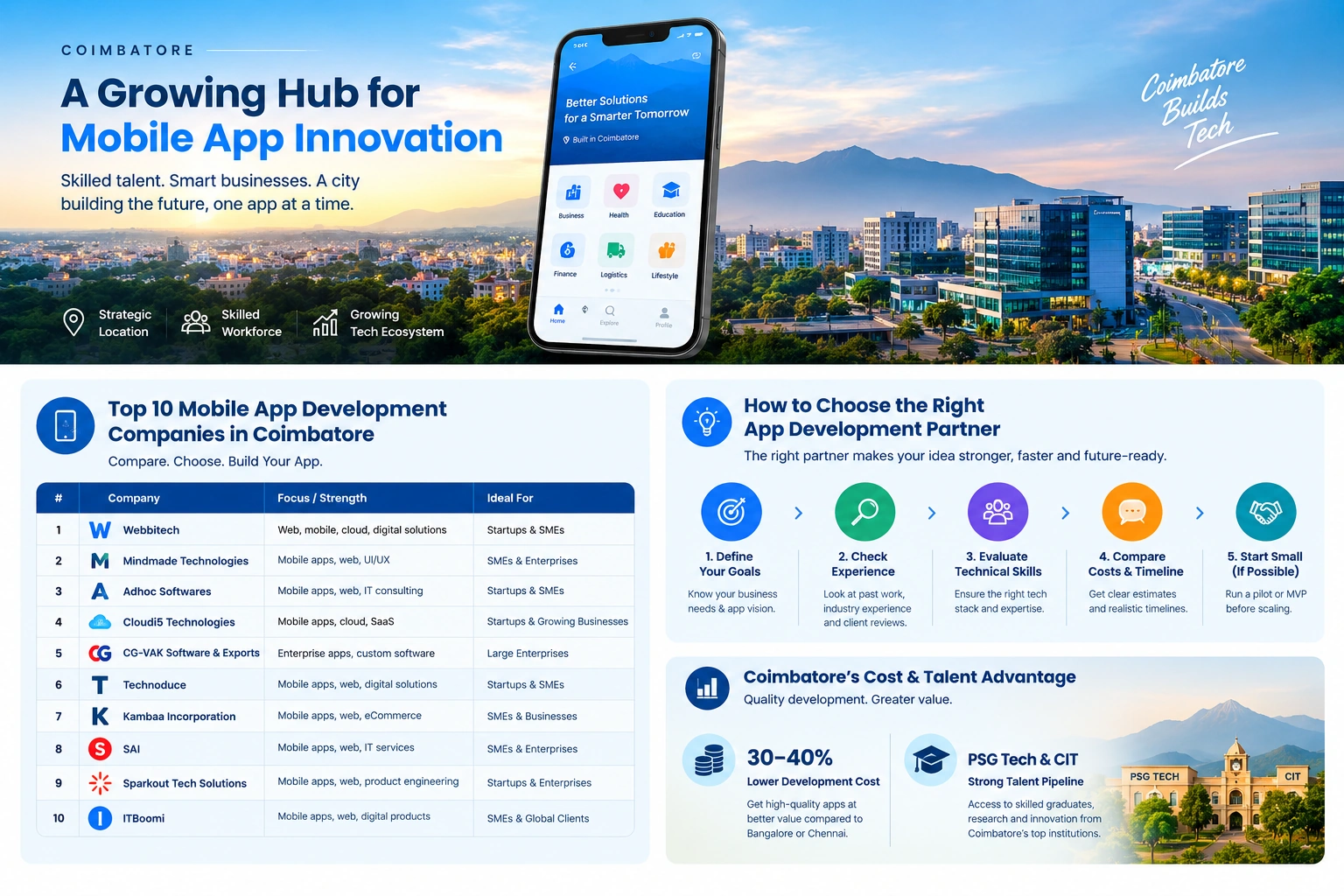 Top 10 Mobile App Development Companies in Coimbatore (2026)