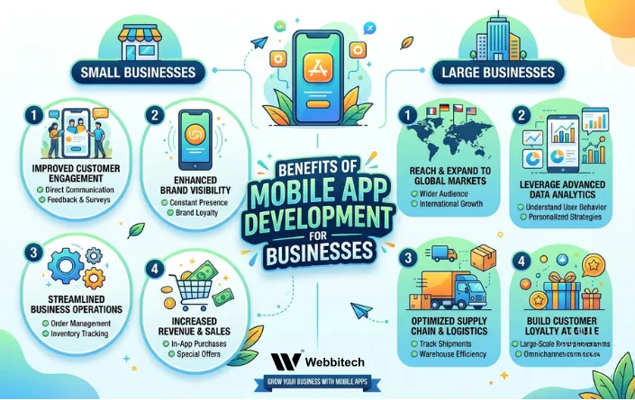 What Are the Benefits of Mobile App Development for Small and Large Businesses?